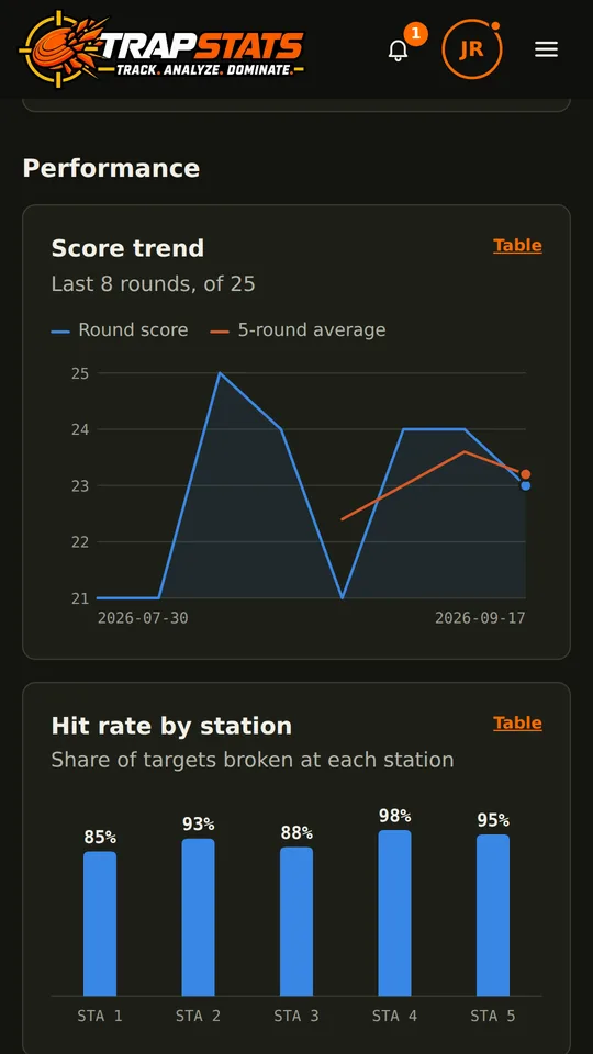 Score trend and hit rate by station charts