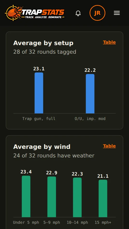 Average by setup and by wind speed, from a shooter's own rounds